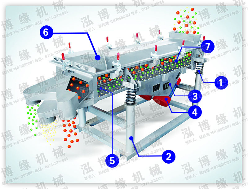 直線篩粉機(jī)主要組成部件