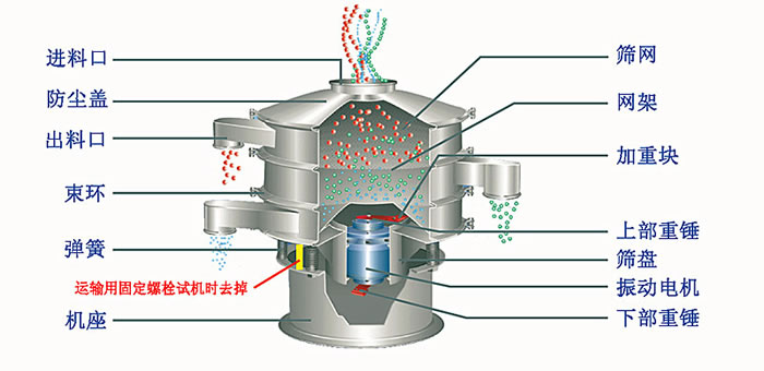 塑料篩粉機的優(yōu)勢主要在哪里？